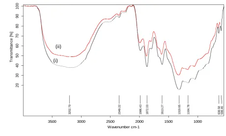 Fig. 5: FT-IR spectra of (i) fresh PAFA catalyst and (ii) regenerated PAFA catalyst for esterification of acetic acid with n-butanol