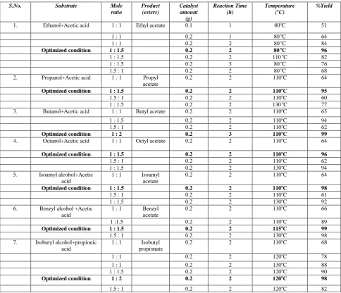 Table 1:  Optimization of reaction condition for different ester using PAFA catalyst.  