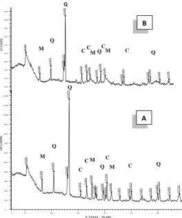 Fig. 1:  X-ray diffraction pattern of A) FA and B) PAFA catalyst. 