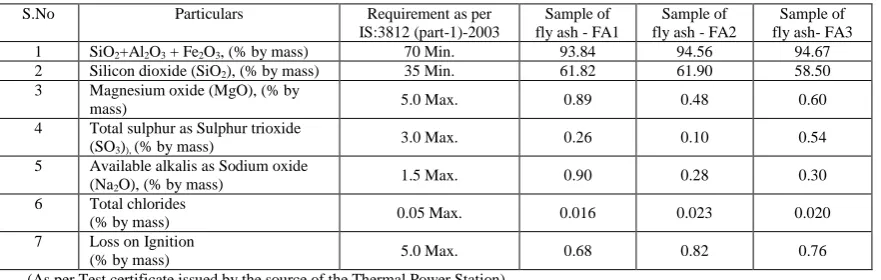 Table: 2 Test results of Chemical Properties of collected samples of fly ash tested as per IS:3812 (part-1) -2003 