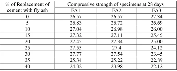Table: 5 Compressive strength of specimens at 28 days made with fly ash obtained from three different power plants of M25 grade of concrete  