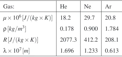 Table 1.GAS DATA FOR STANDARD TEMPERATURE PRESSURE. [4]