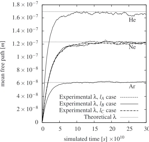 Figure 3.Convergence of thedynamics simulation time. The conventional values of the mean free paths lA = 0.50 ×λNe, lB = 0.75 ×λNe andlC = 1 × λNe cases for neon gas and the lB = 0.54 × λHe case forhelium and the lB = 1.50×λAr case for argon, plotted against molecularare illustrated by the straight dashed lines at values listed in table 1.