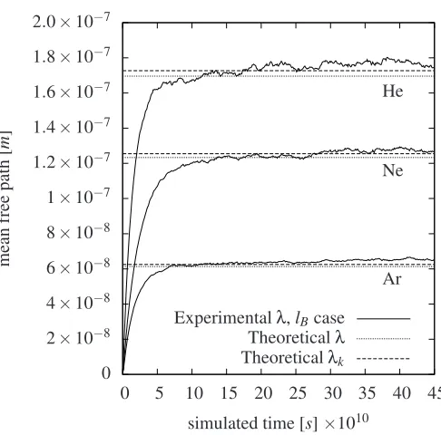 Figure 4.Convergence of thegases when only binary molecular collisions are taken into account, plot-ted against molecular dynamics simulation time