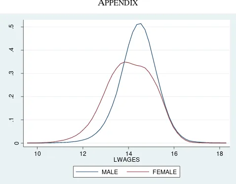 Fig. A1. Wage distribution by gender (entire sample) 