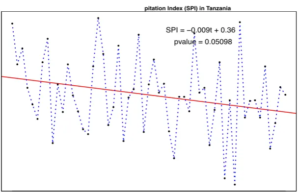 Figure 10. Trend in Standardized Precipitation Index for the period 1961-2015.  