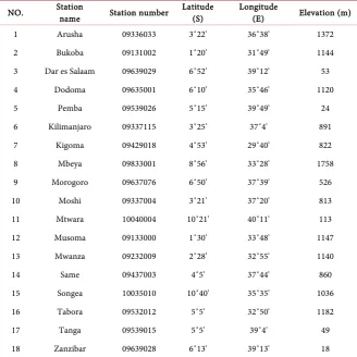 Table 1. Geographical coordinates and station numbers of the stations used in the study