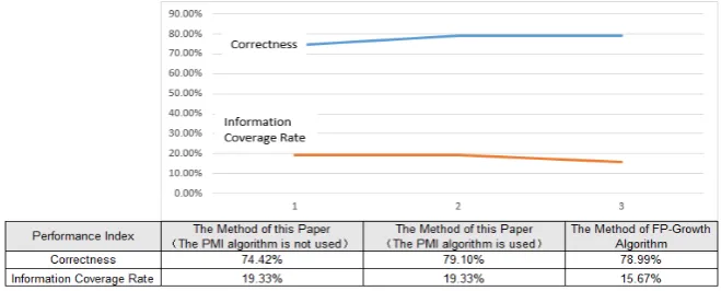 Figure 2. Comparison of different methods in performance evaluation. 