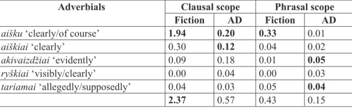 Table 2. Distribution of clausal and phrasal scope of the adverbials (normalised frequency  per 10,000)