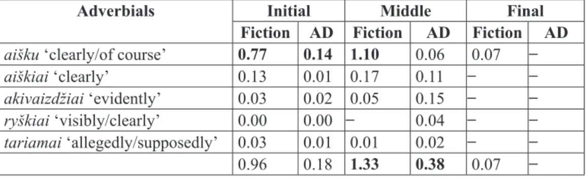 Table 3. Positional distribution of clausal adverbials (normalised frequency per 10,000  words) 