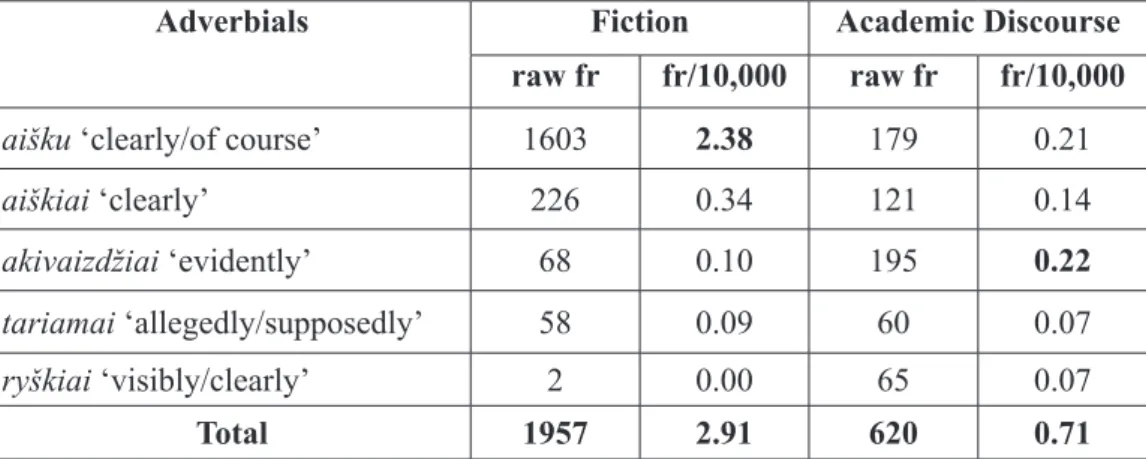 Table 1. Frequency of the adverbials in the subcorpus of fiction of the CCLL and the  CorALit
