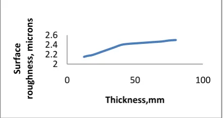 Fig. 4 Influence of Thickness on MRR  