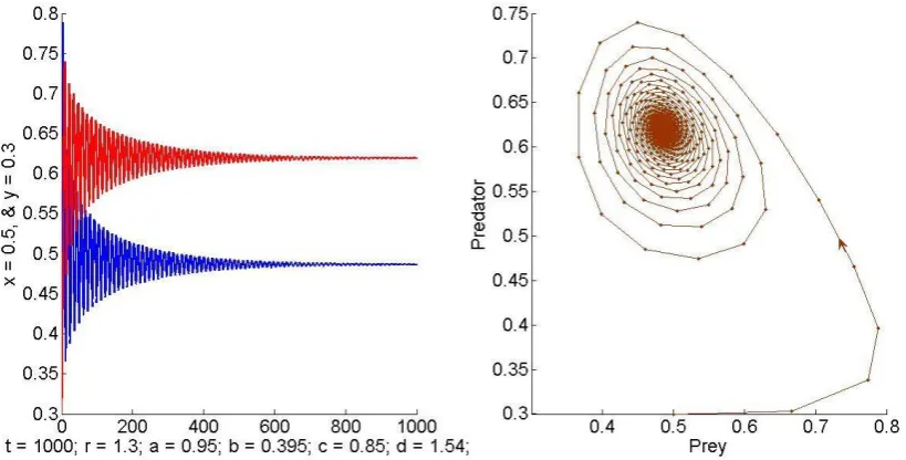 Figure - 3 shows a sink and the trajectory spirals towards the equilibrium point E  