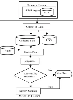 Figure 1: Flow diagram of information of the management platform based on mobile agents.