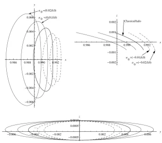 Fig. 7 Artiﬁcial halo orbits are shown in gray around artiﬁciallow thrust acceleration vectors10orbit is also shown (3rd dark black orbit)