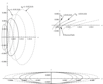 Fig. 8 Artiﬁcial halo orbits are shown in gray around artiﬁciallow thrust acceleration vectors10orbit is also shown (3rd dark black orbit)