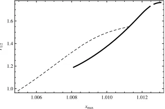 Fig. 9 Artiﬁcial periodic halo orbits in the Sun-Earth system around AEPwithusing an initial guess from Lindstedt Poincar´e