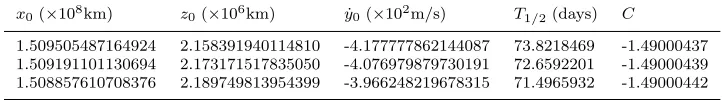 Fig. 11 Classical halo orbits about L2 shown by dashed line, and artiﬁcial halo orbits aboutAEP r0 = (1.01134, 0, 0) with low-thrust acceleration a0 = (−0.01, 0.0)