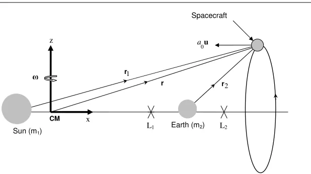 Fig. 1  Deﬁnition of coordinate system and low-thrust spacecraft in a periodic halo orbit aboutan artiﬁcial equilibrium point beyond L2.