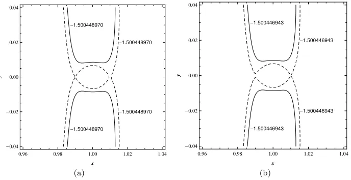 Fig. 2 Zero velocity curves in the Sun-Earth system for (a) energy values of thelow-thrust system L1 and (b)energy values of the L2 point 
