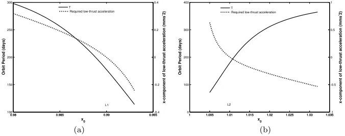 Fig. 4 Period of artiﬁcial halo orbit vs AEPs selected at x0 near to (a) L1 and (b) L2 pointsin the Sun-Earth system
