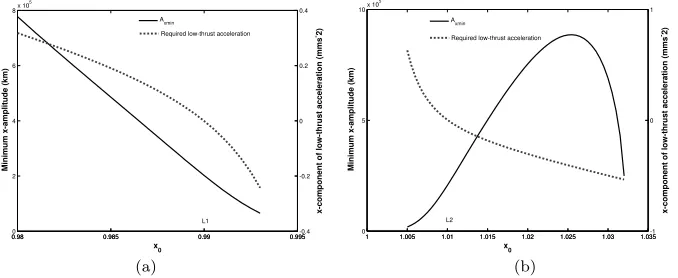 Fig. 5 Zero and second order frequency adjustment (Lw2) vs AEPs selected at x0 near to (a)1 and (b) L2 points in the Sun-Earth system.