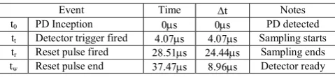 Figure 5. Partial discharge detector signal trace. By optimizing the acquisition time, the detector can capture partial discharge emissions at a greater capture rate
