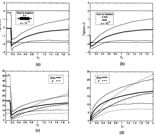 FIGURE 2.-The  effect of a selective  sweep  with parameters of time and 2.5 and 97.5 percentiles of to the left mean and 2.5 and 97.5 percentiles of a selective  sweep on TAJIMA'S D statistic, S, and k us