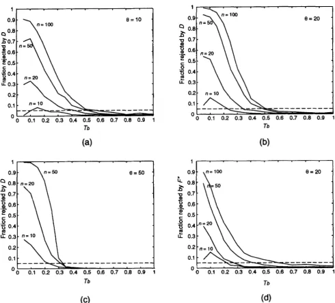 FIGURE 6.-Power simulations 10, of statistical tests against a population bottleneck us