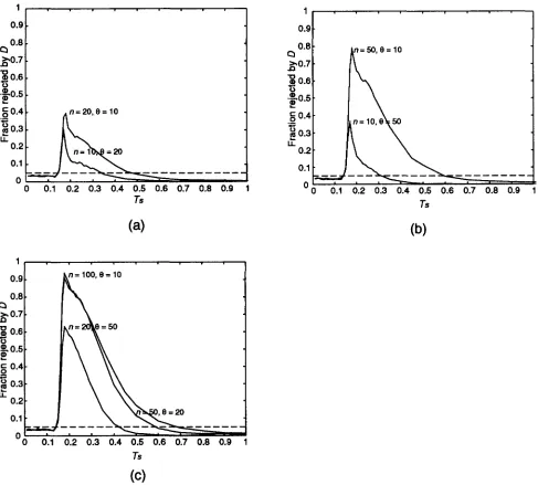 FIGURE 9.-Power value of the product of selective sweep with parameters of TAJIMA'S test against a selective sweep us