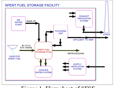 Figure 1. Flow sheet of SFSFFigure 1. Flow sheet of SFSF