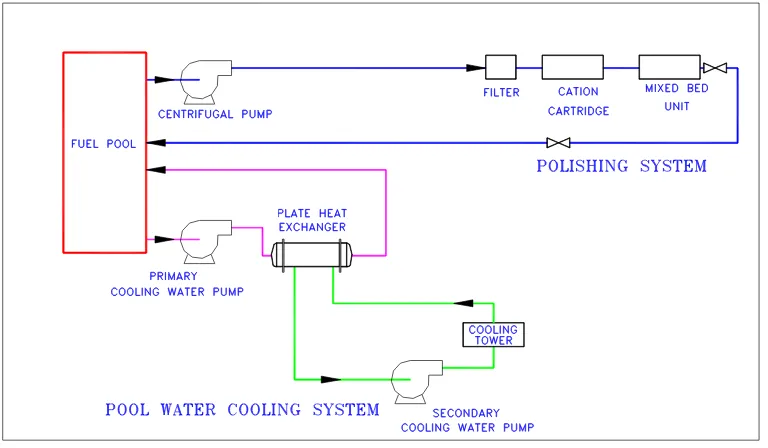 Figure 2. Schematic of pool water cooling system and polishing system