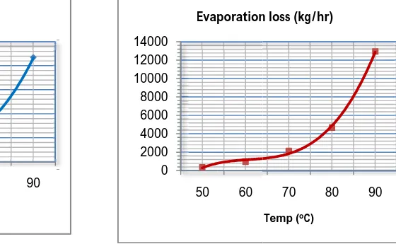 Figure 5. Heat loss Vs pool water temperatureFigure 5. Heat loss Vs pool water temperature                          