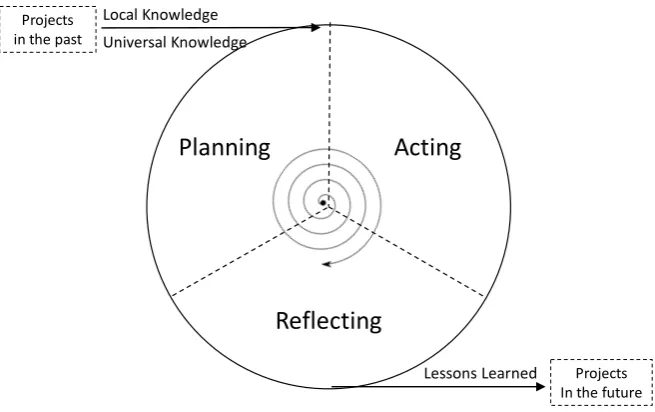 Figure 2. PAR Model for knowledge management of social developoment assistance project
