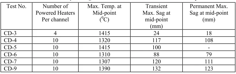 Table 1  Summary of Single Channel Test Results in an Inert Atmosphere