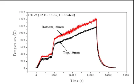 Fig. 3  Measured Channel Temperature at 10