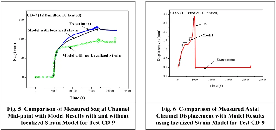 Fig. 5  Comparison of Measured Sag at Channel