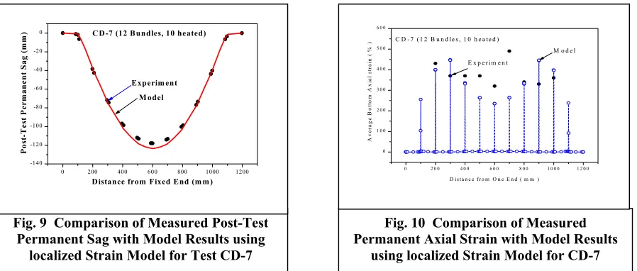 Fig. 9  Comparison of Measured Post-Test