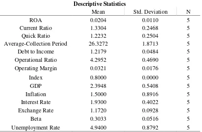 Table 1 shows the descriptive statistics. 