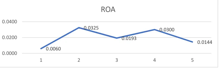 Figure 8 shows the ROA of Ford Motor Company from the year 2014 to the year 2018. 