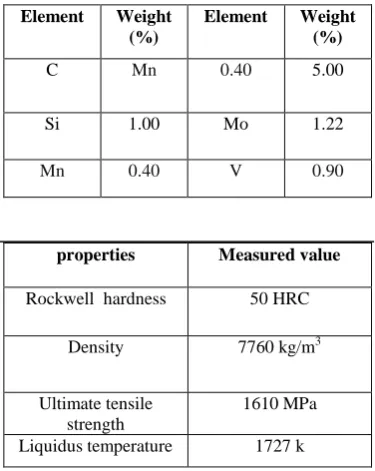 Table 1: Recommended value of input parameters 