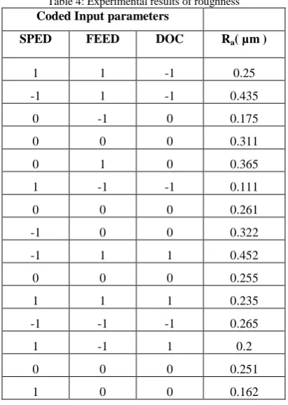Table 4: Experimental results of roughness  Coded Input parameters 