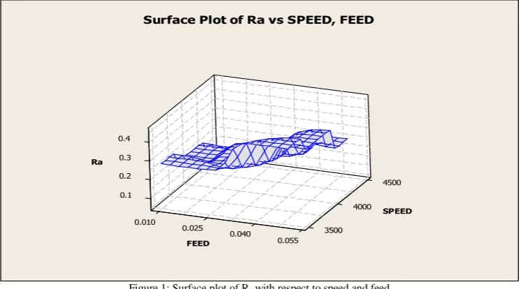 Figure 2: Surface plot of Ra with respect to feed and doc  