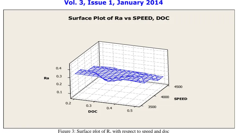 Table 6: Optimal value for surface roughness  Feed Depth of cut Surface roughness  