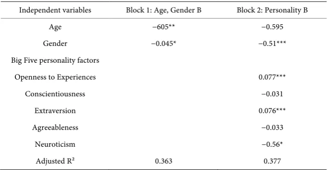 Table 2. Hierarchical regression model exploring how age, gender and personality predict multiple internet use (N = 1468)