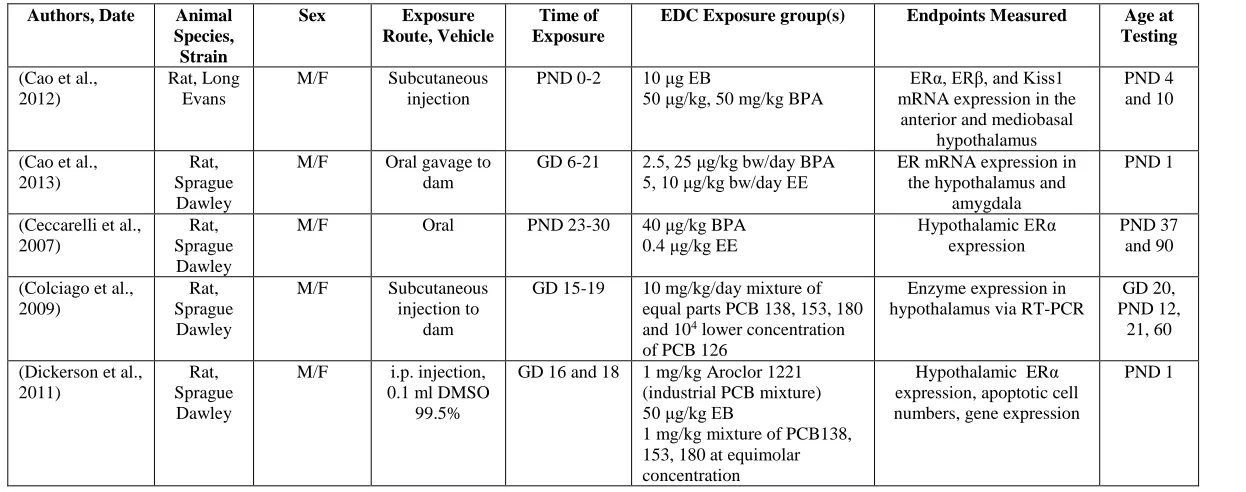 Table 1.1: EDC Effects on the Hypothalamus 