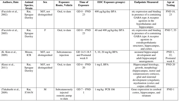 Table 1.2: EDC Effects on the Hippocampus 