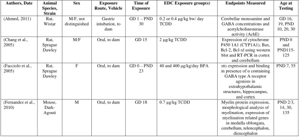 Table 1.3: EDC Effects on Cortex, Cerebellum, and Mid-brain  