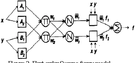 Figure 2. First order Sugeno fuzzy model.   
