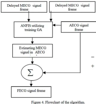 Figure 3. The structure of ANFIS used in the algorithm.   